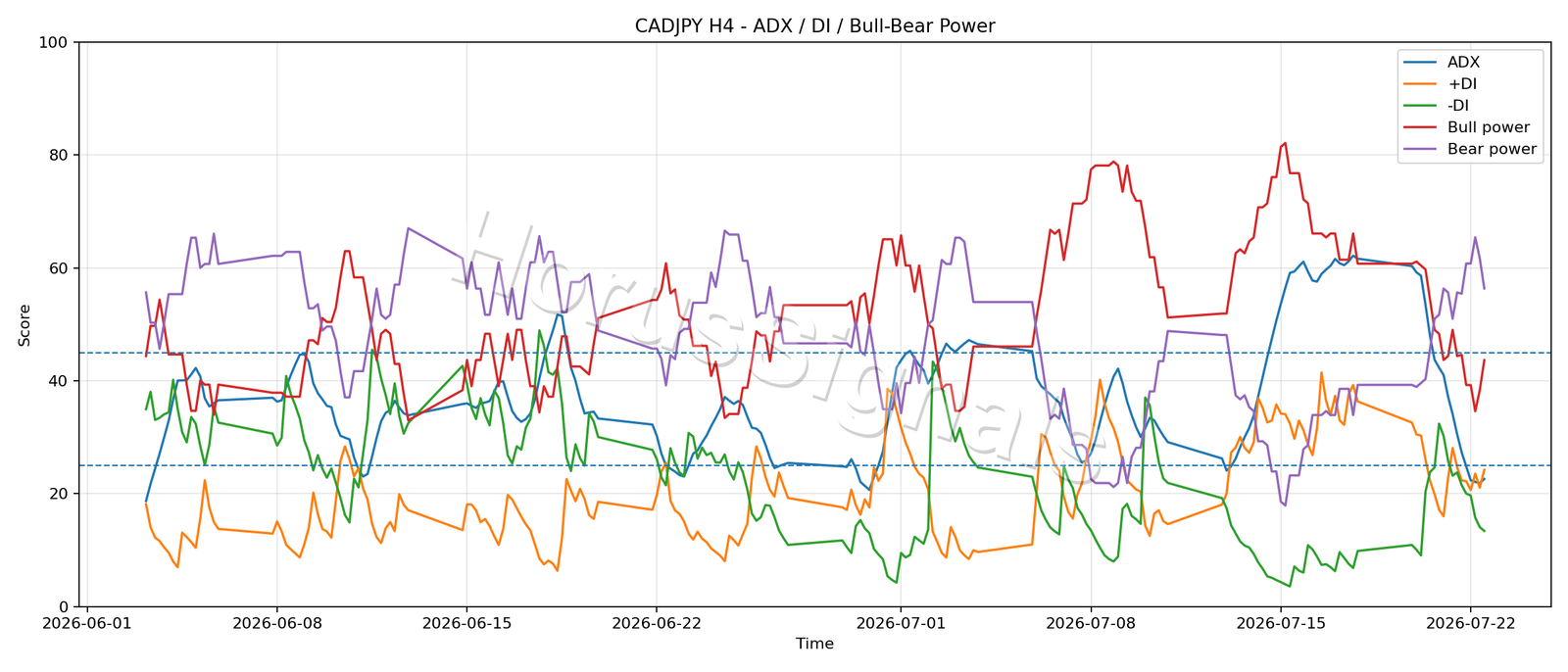 CADJPY H4 03 ADX POWER