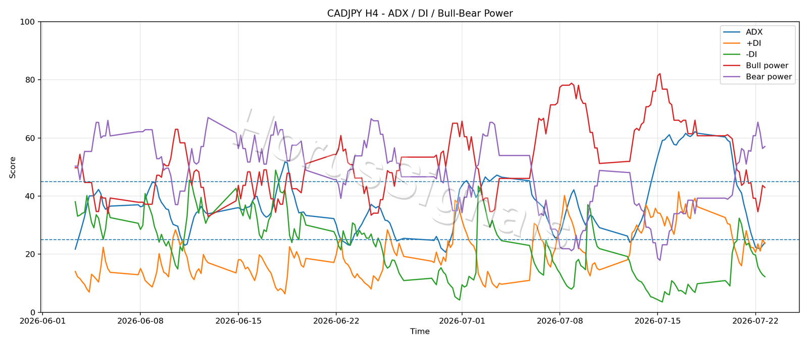 CADJPY H4 03 ADX POWER