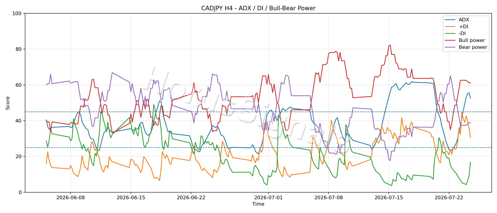 CADJPY H4 03 ADX POWER