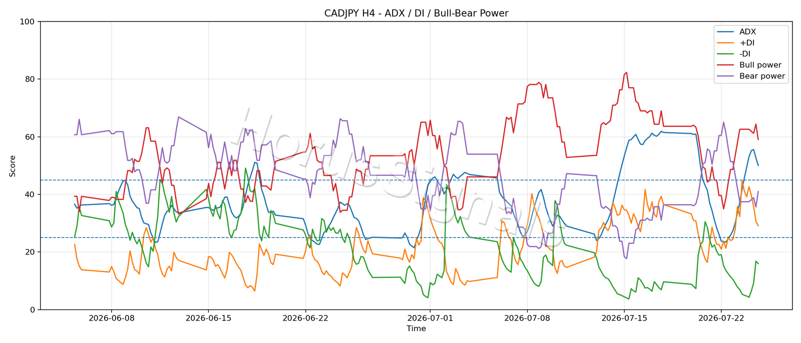 CADJPY H4 03 ADX POWER