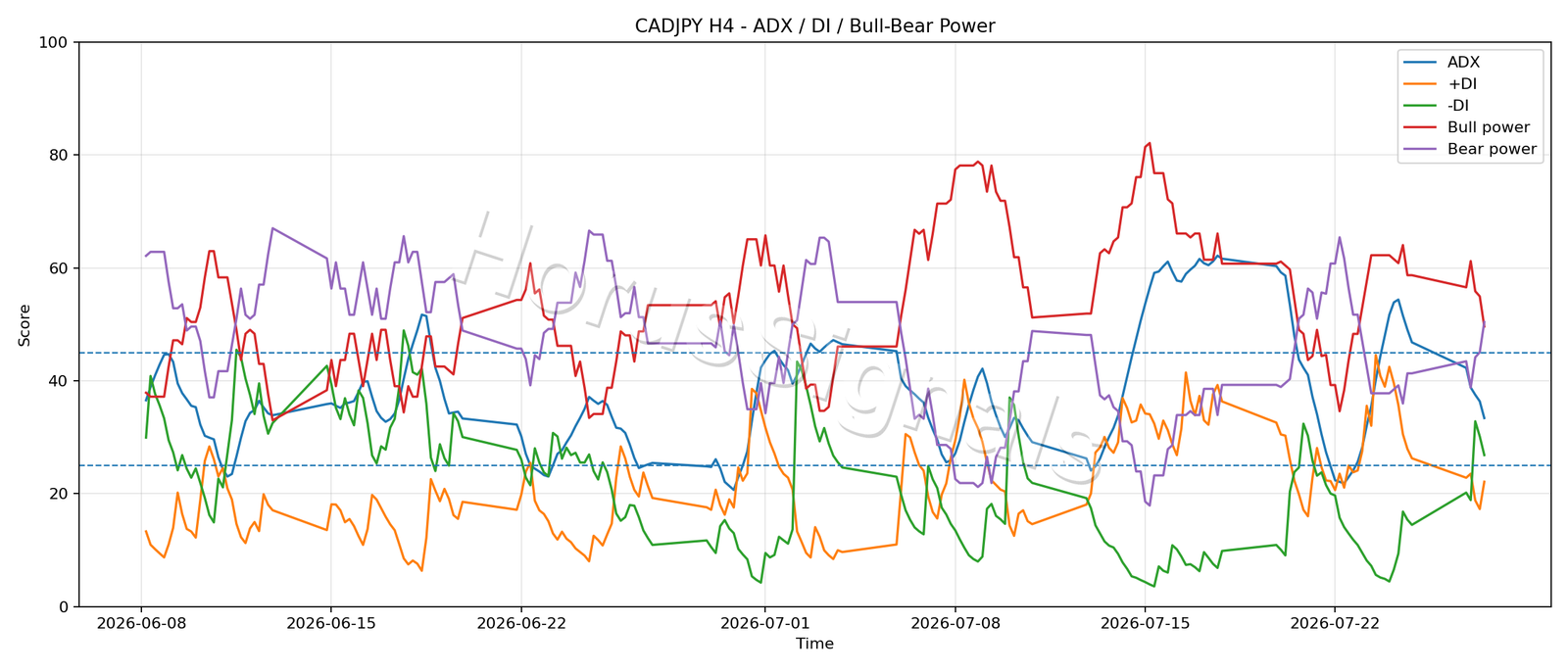CADJPY H4 03 ADX POWER