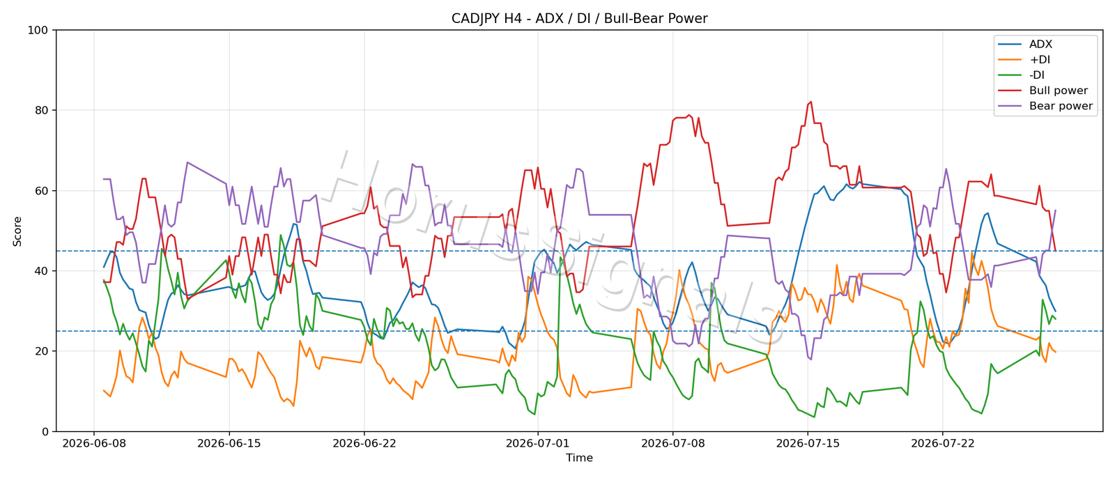 CADJPY H4 03 ADX POWER
