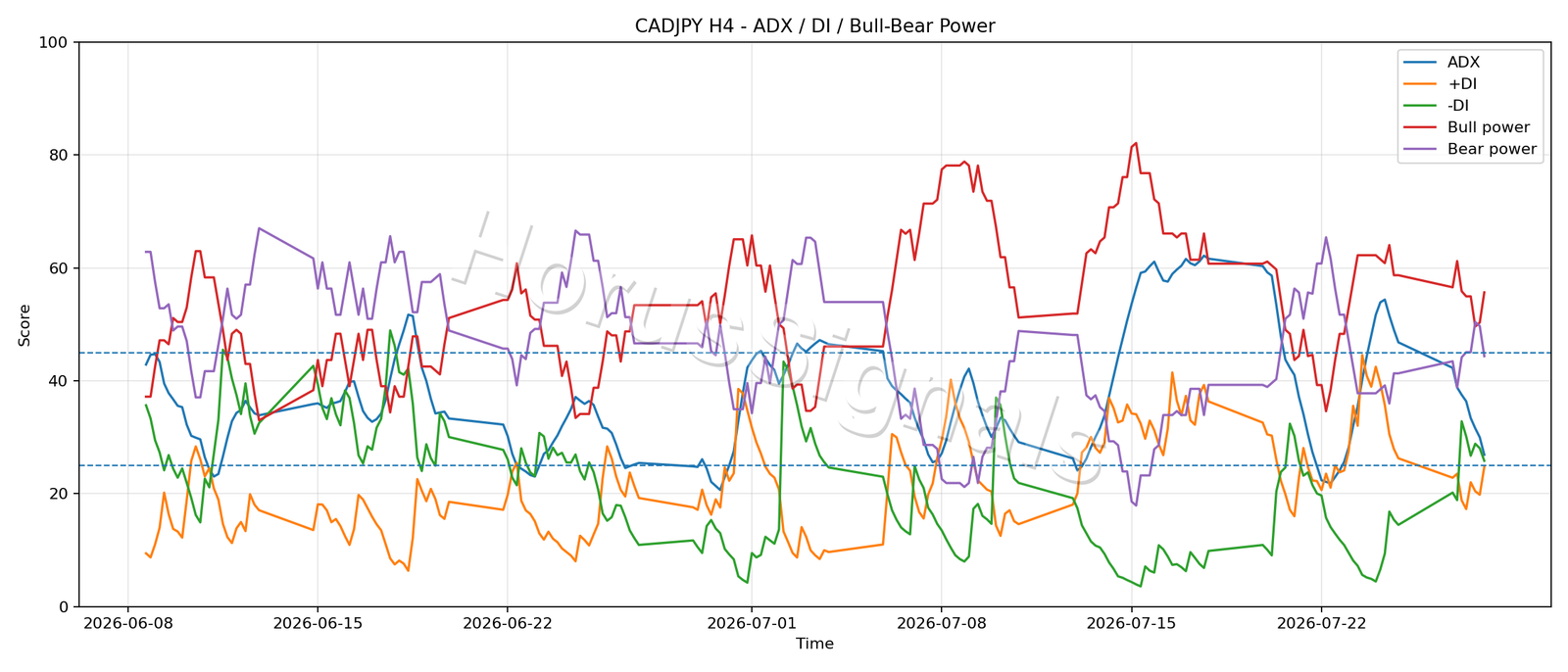 CADJPY H4 03 ADX POWER
