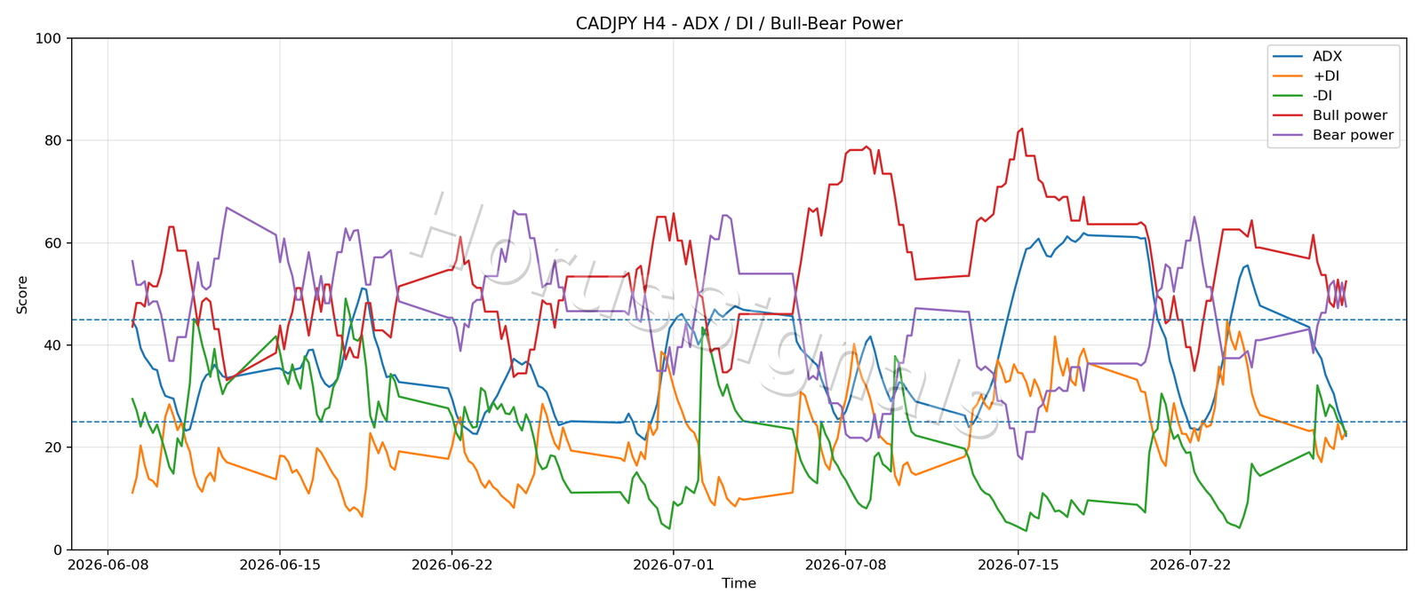 CADJPY H4 03 ADX POWER