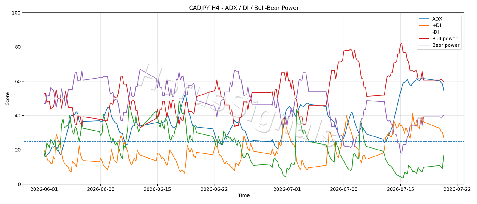 CADJPY H4 03 ADX POWER