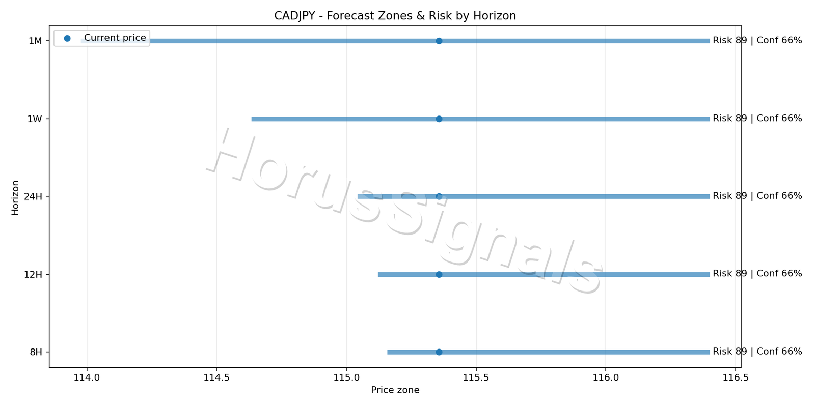 CADJPY H4 04 FORECAST RISK