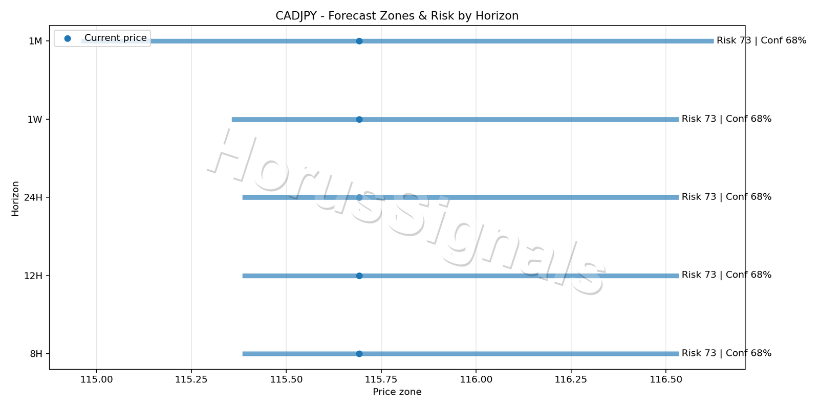 CADJPY H4 04 FORECAST RISK