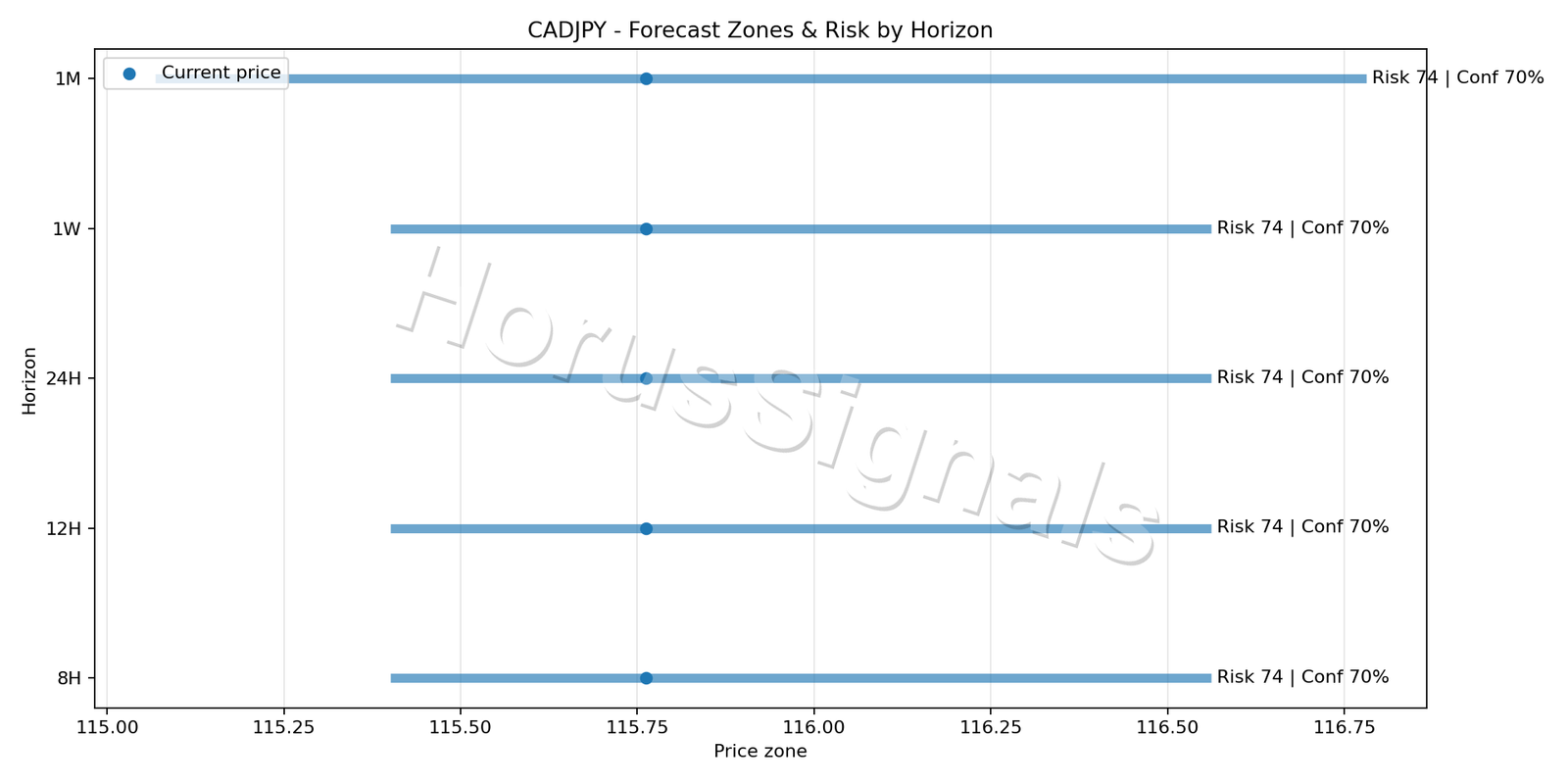 CADJPY H4 04 FORECAST RISK