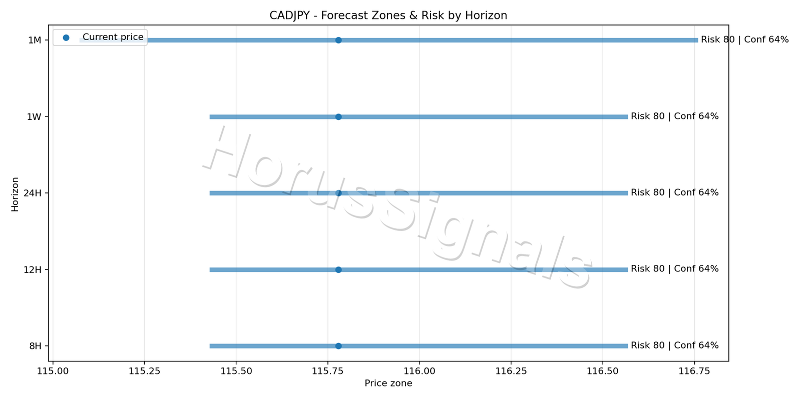 CADJPY H4 04 FORECAST RISK