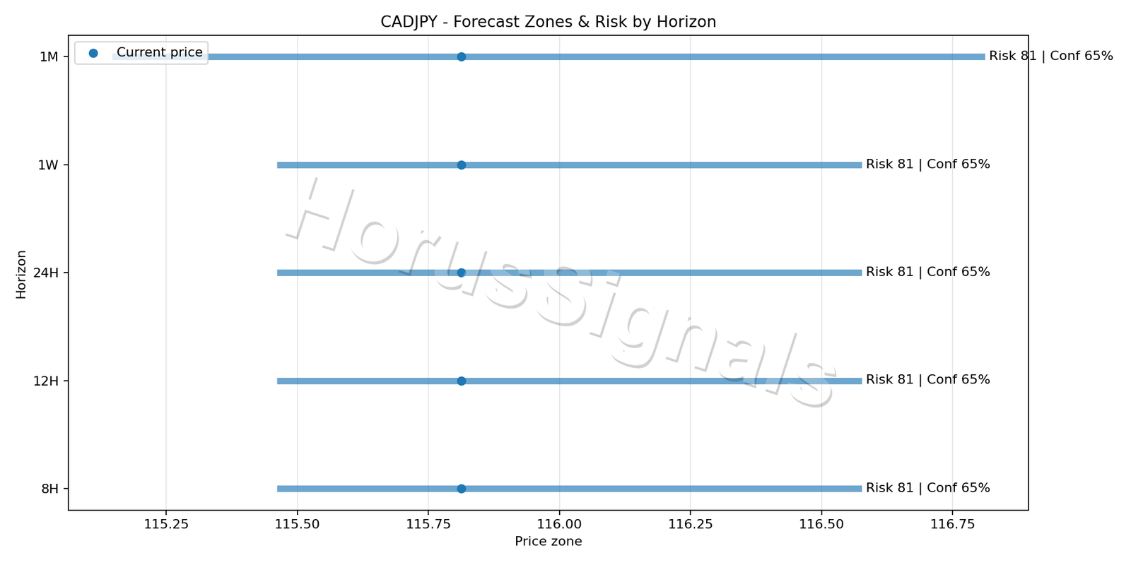 CADJPY H4 04 FORECAST RISK