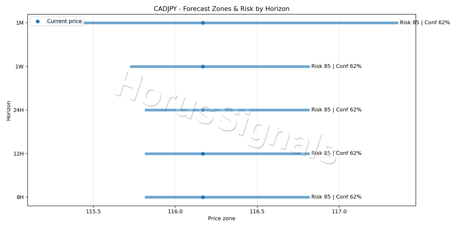 CADJPY H4 04 FORECAST RISK