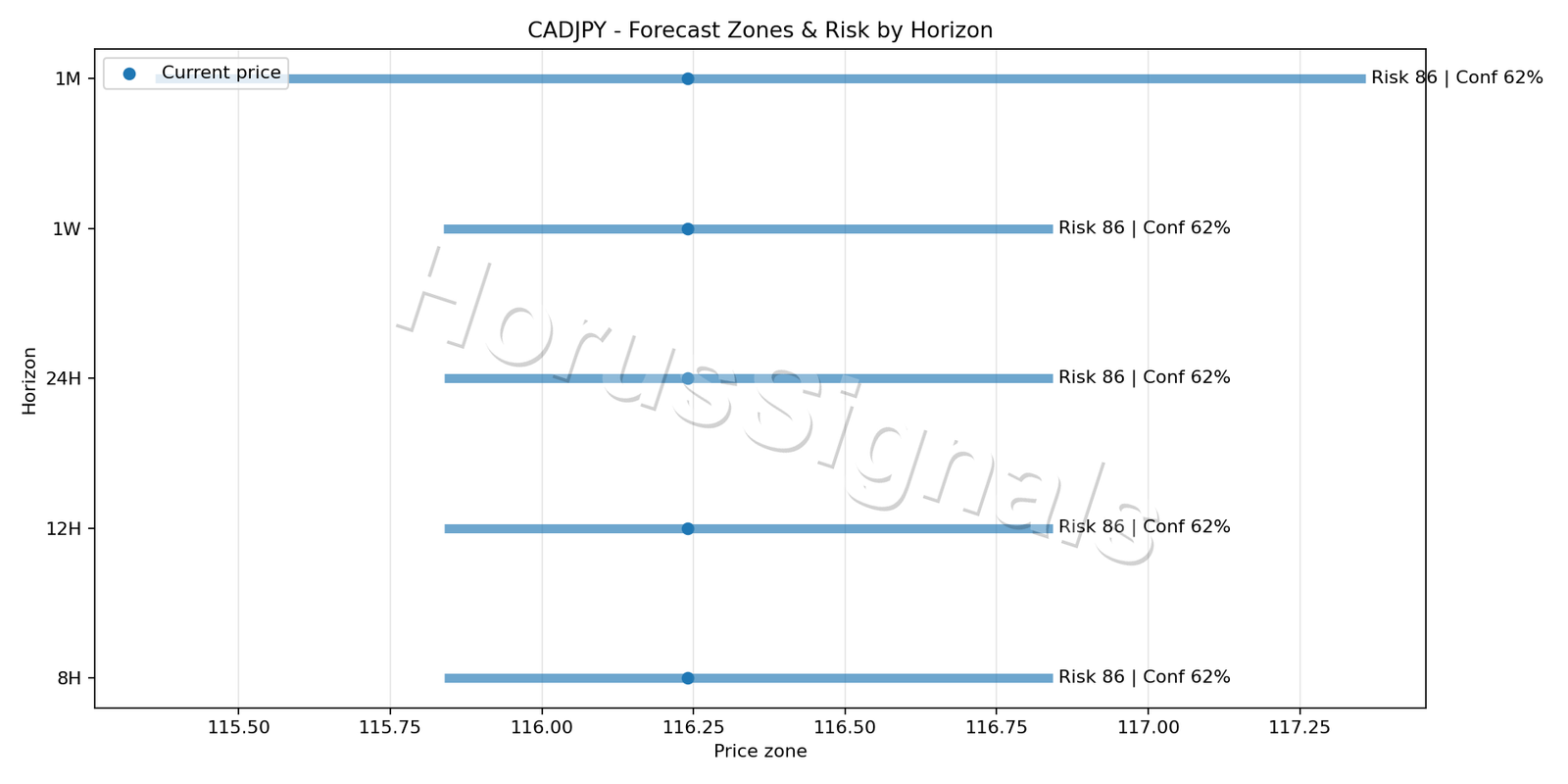 CADJPY H4 04 FORECAST RISK
