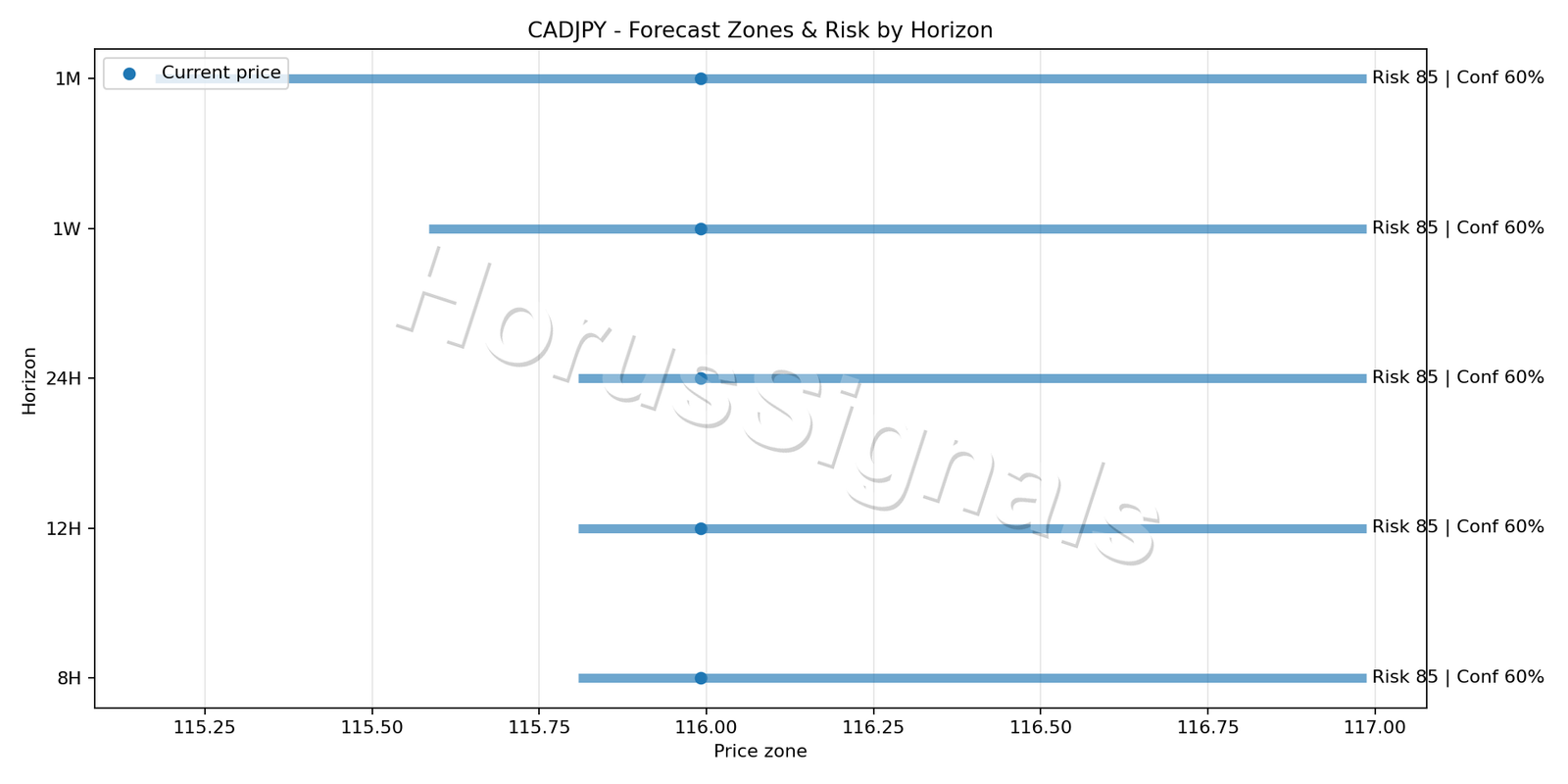 CADJPY H4 04 FORECAST RISK