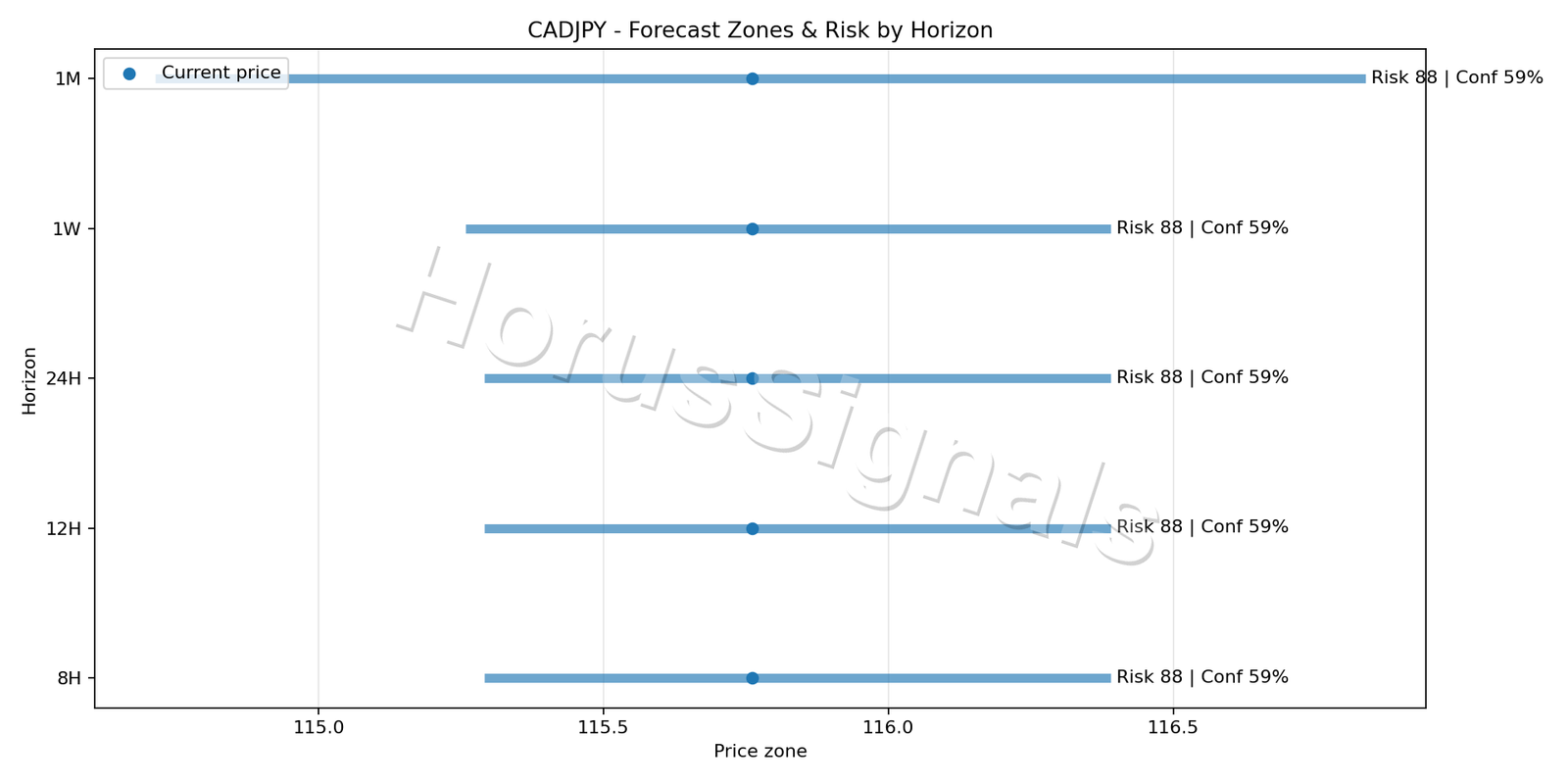 CADJPY H4 04 FORECAST RISK