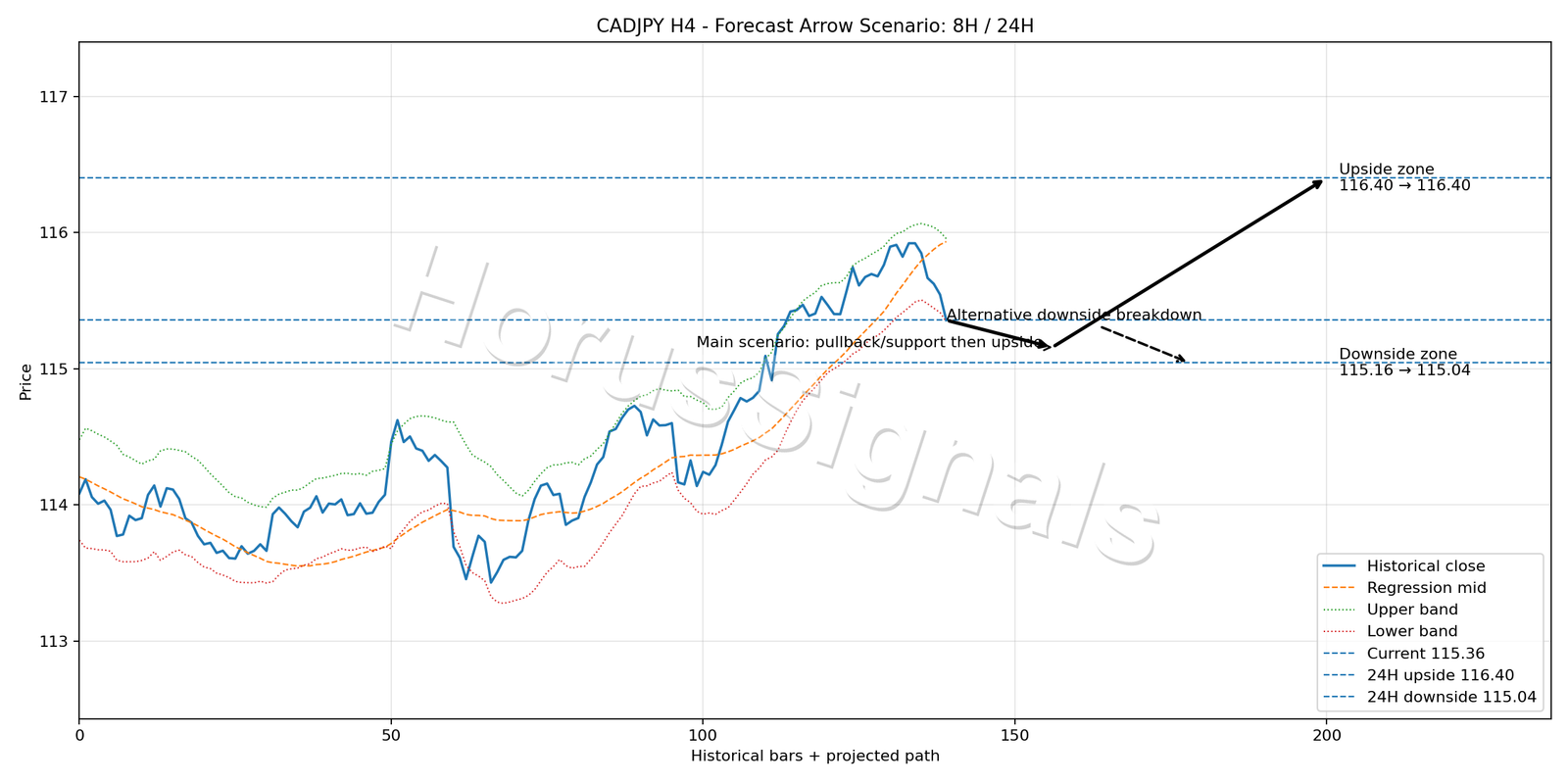 CADJPY H4 05 FORECAST ARROW SCENARIO
