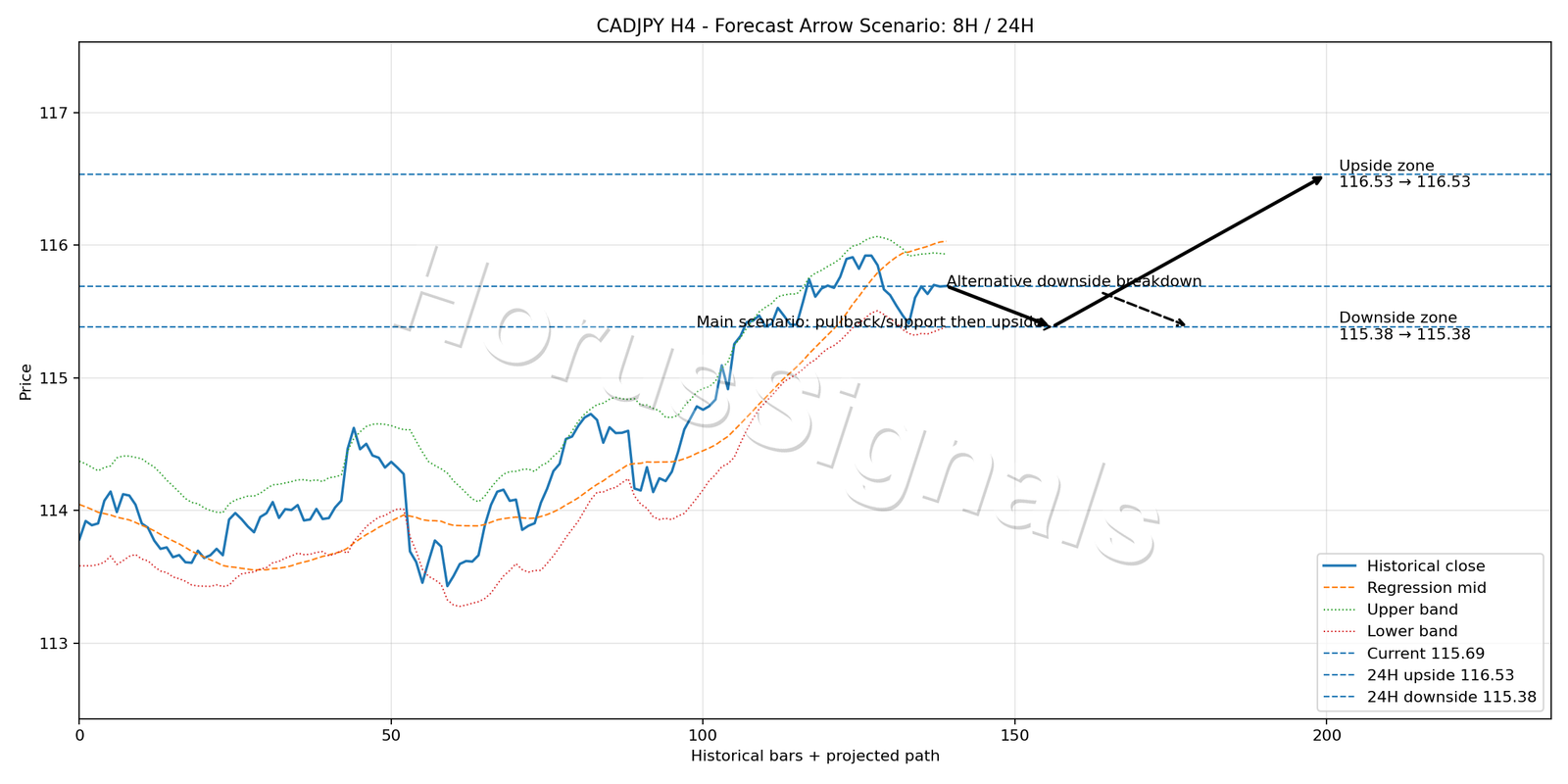 CADJPY H4 05 FORECAST ARROW SCENARIO