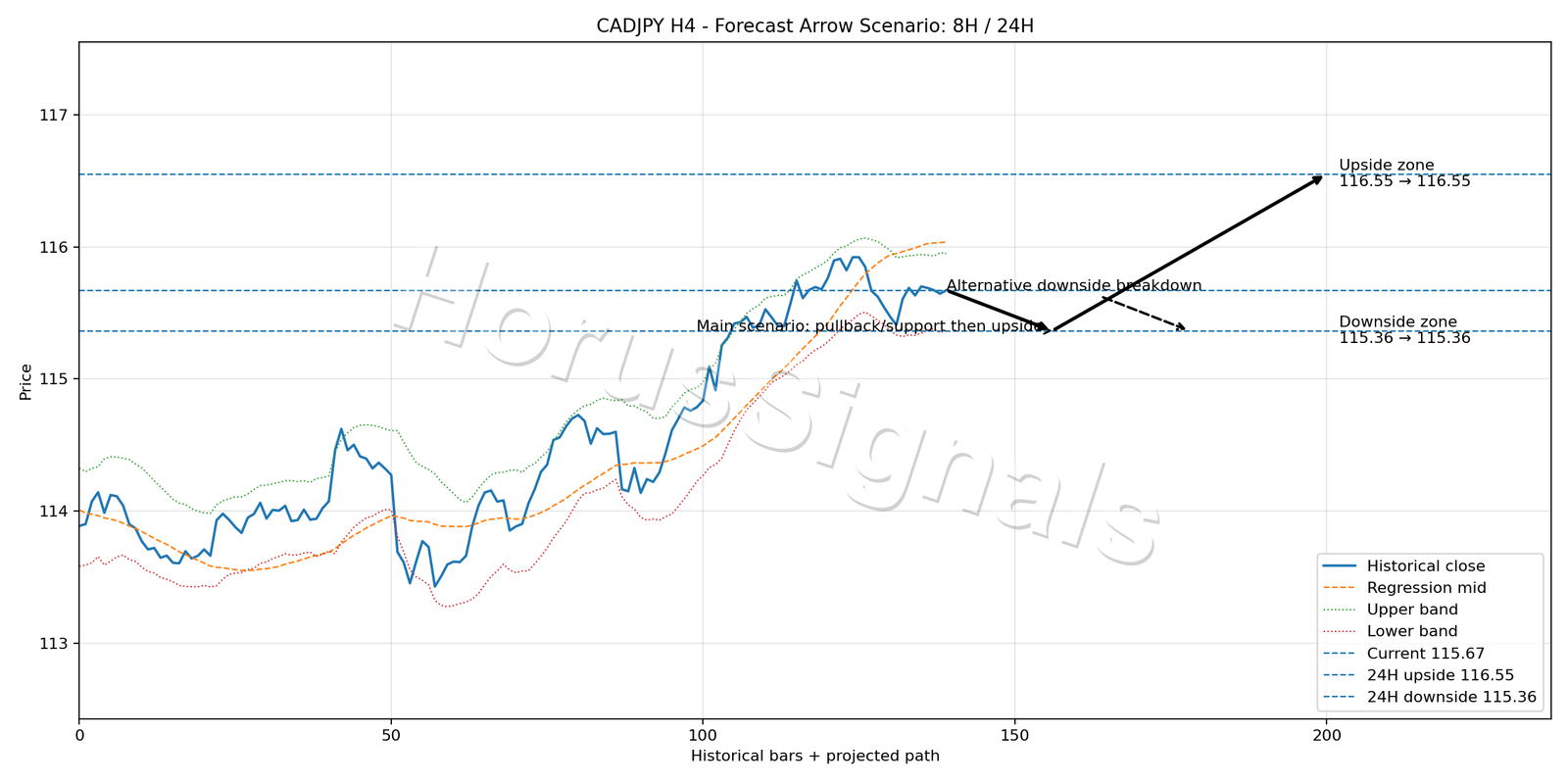 CADJPY H4 05 FORECAST ARROW SCENARIO