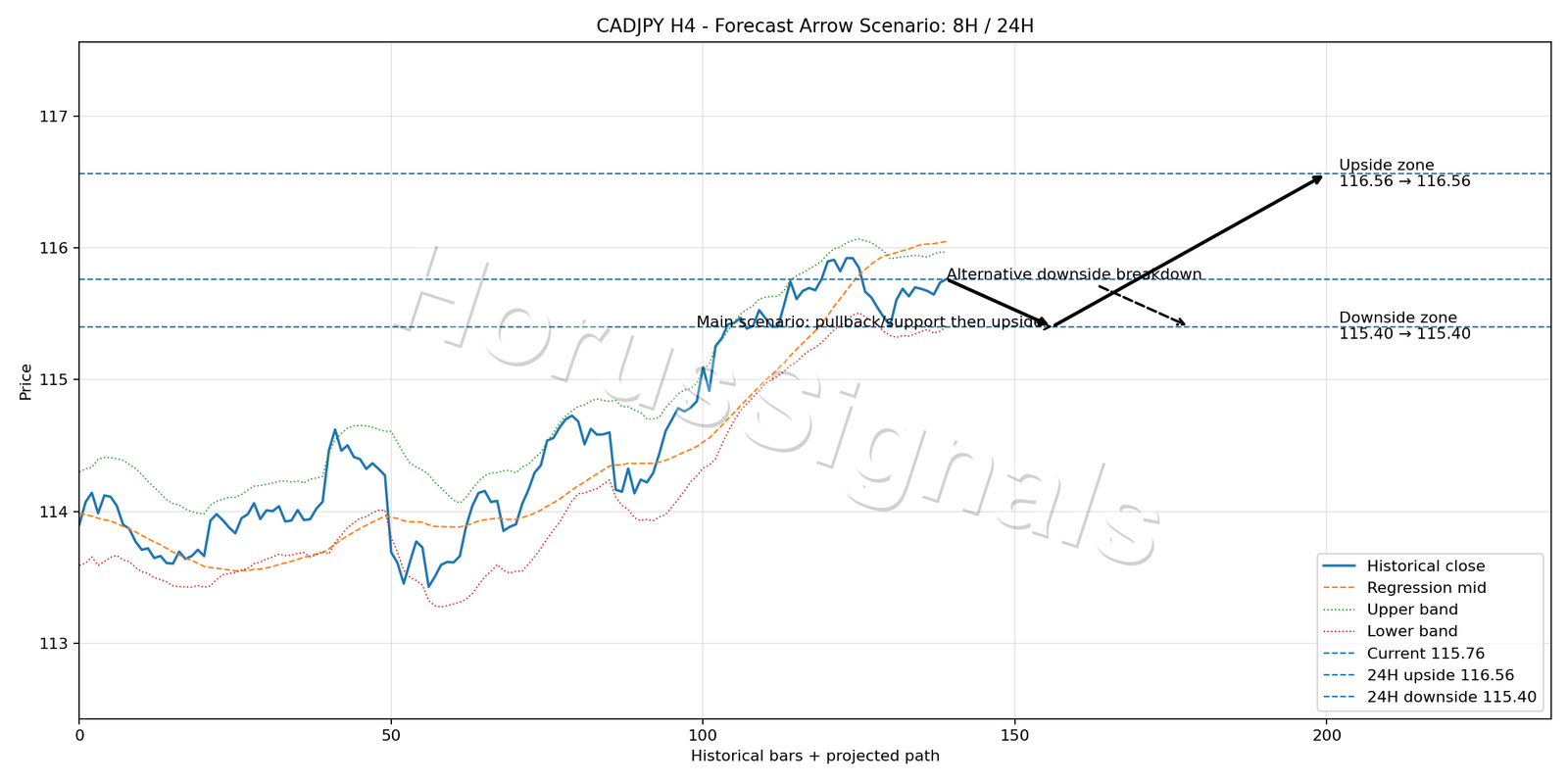 CADJPY H4 05 FORECAST ARROW SCENARIO