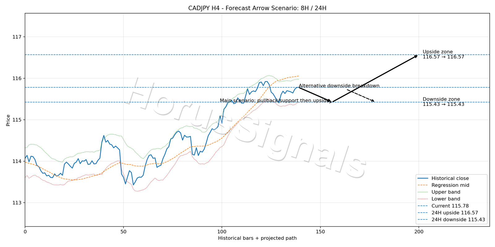 CADJPY H4 05 FORECAST ARROW SCENARIO