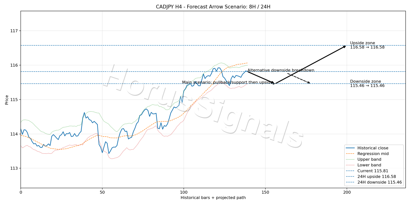 CADJPY H4 05 FORECAST ARROW SCENARIO