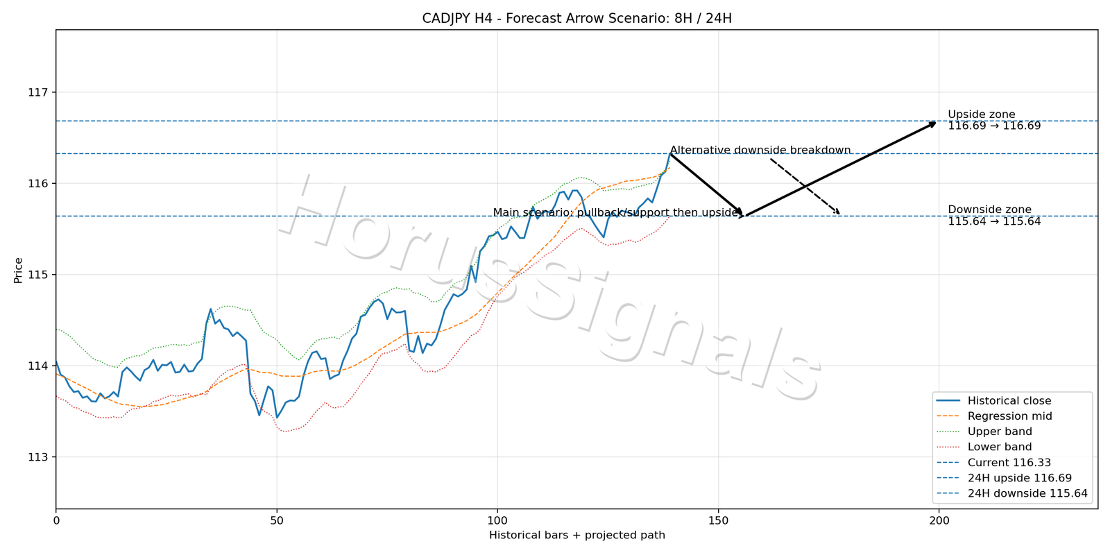 CADJPY H4 05 FORECAST ARROW SCENARIO