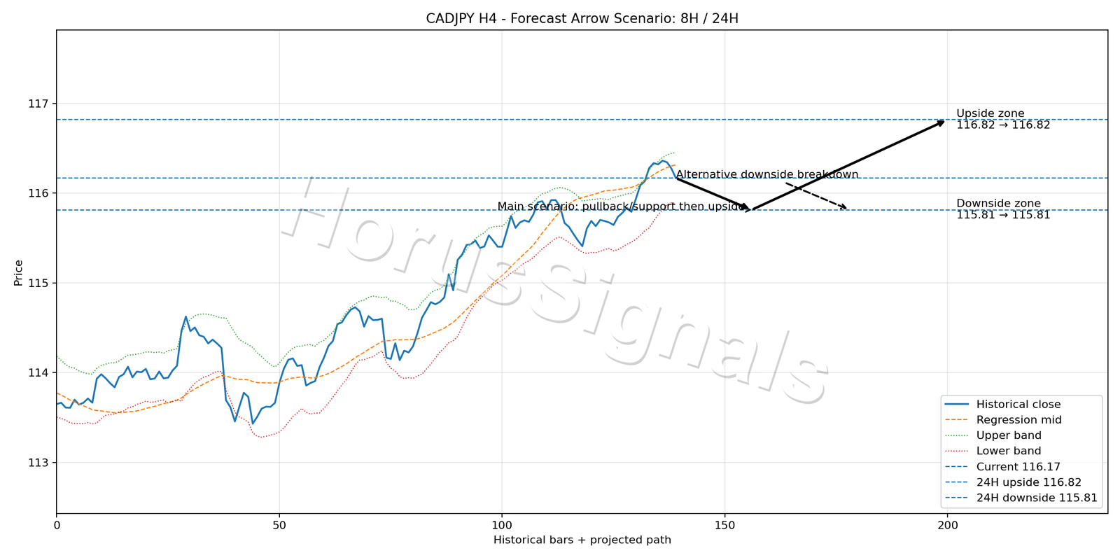CADJPY H4 05 FORECAST ARROW SCENARIO