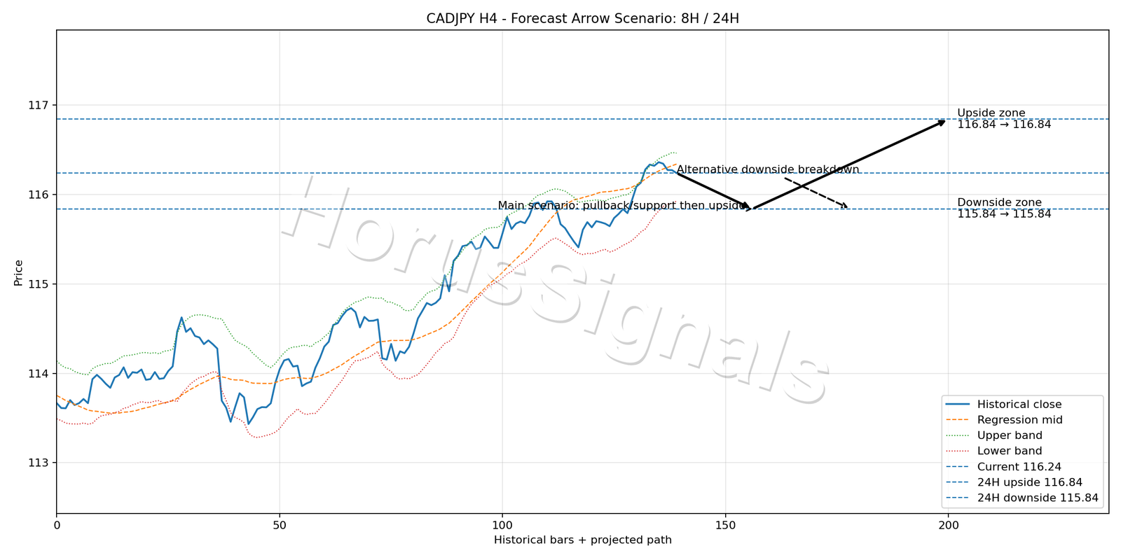 CADJPY H4 05 FORECAST ARROW SCENARIO