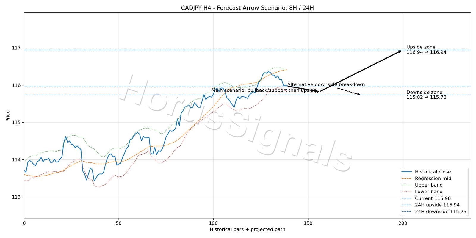 CADJPY H4 05 FORECAST ARROW SCENARIO