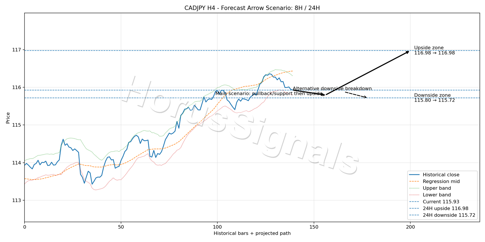 CADJPY H4 05 FORECAST ARROW SCENARIO