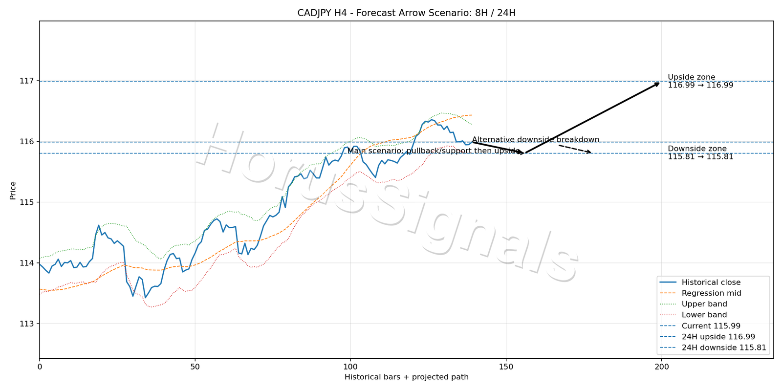 CADJPY H4 05 FORECAST ARROW SCENARIO