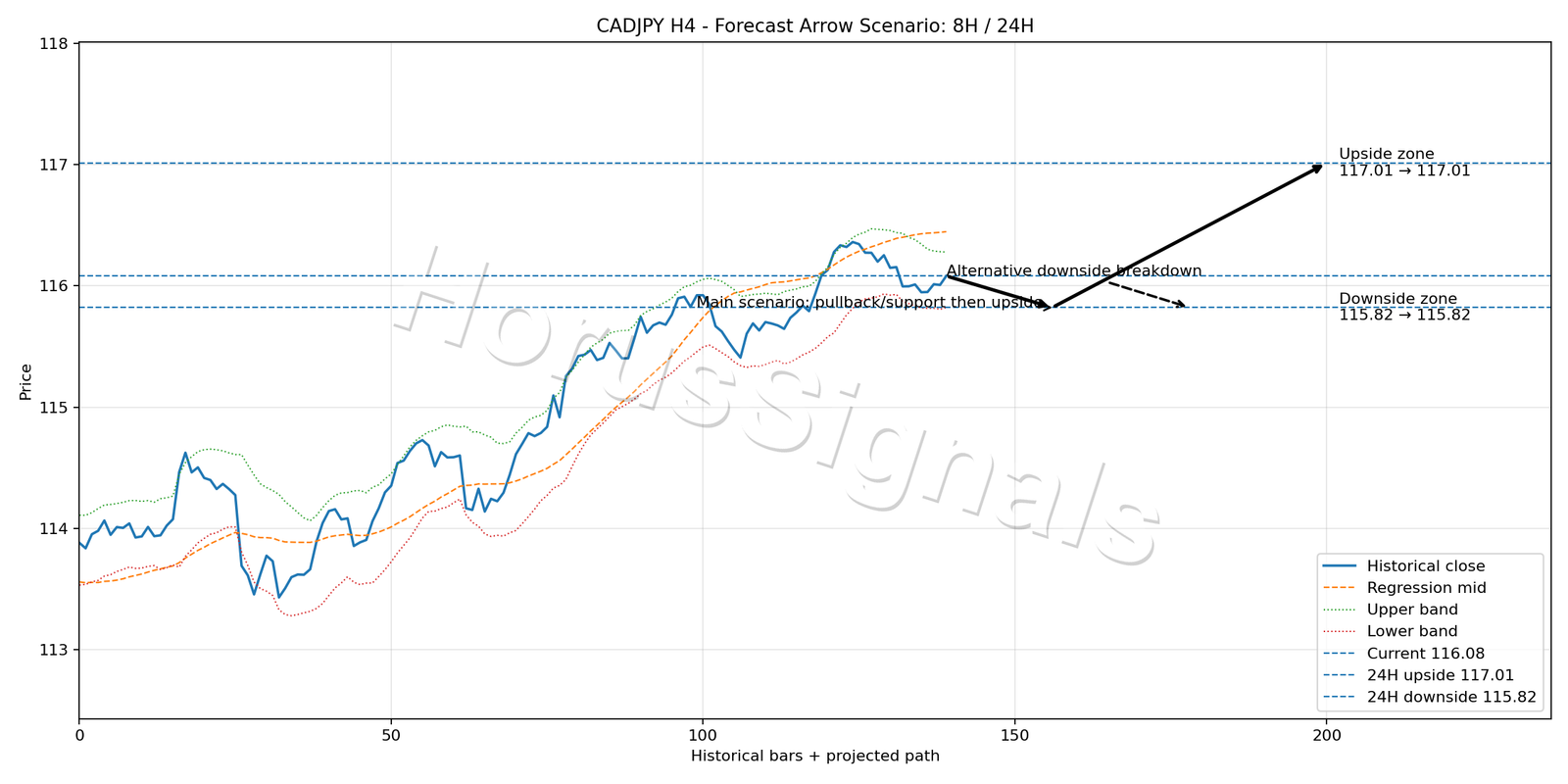 CADJPY H4 05 FORECAST ARROW SCENARIO