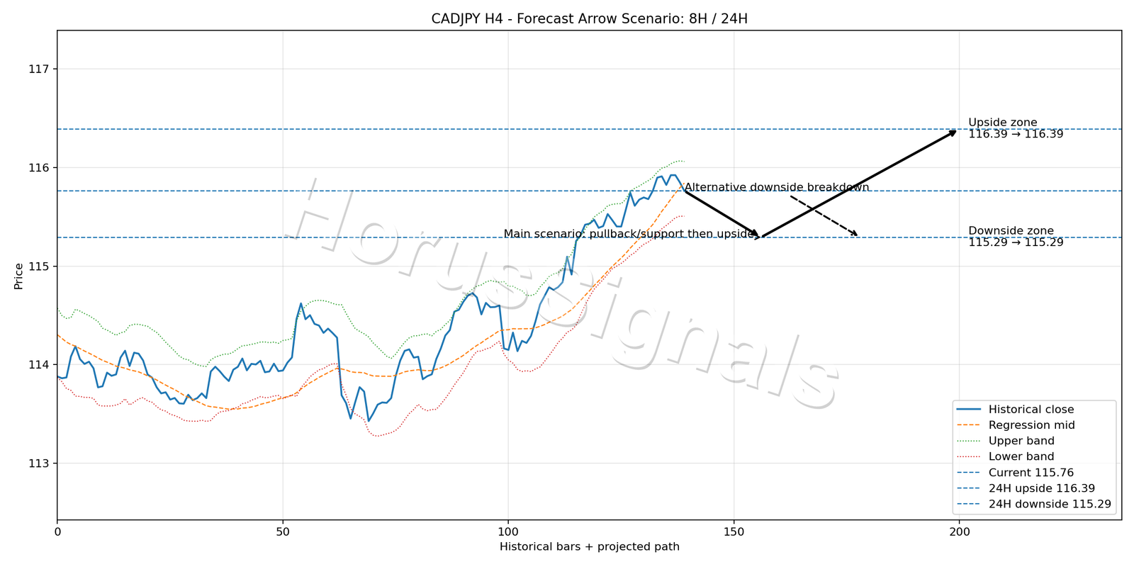 CADJPY H4 05 FORECAST ARROW SCENARIO
