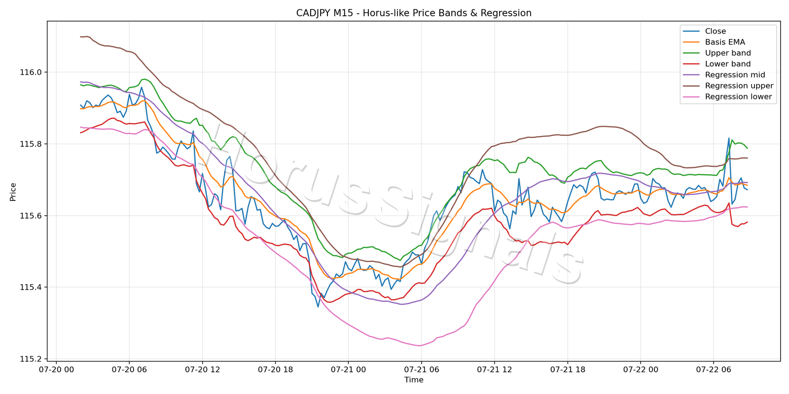 CADJPY M15 01 PRICE BANDS REGRESSION
