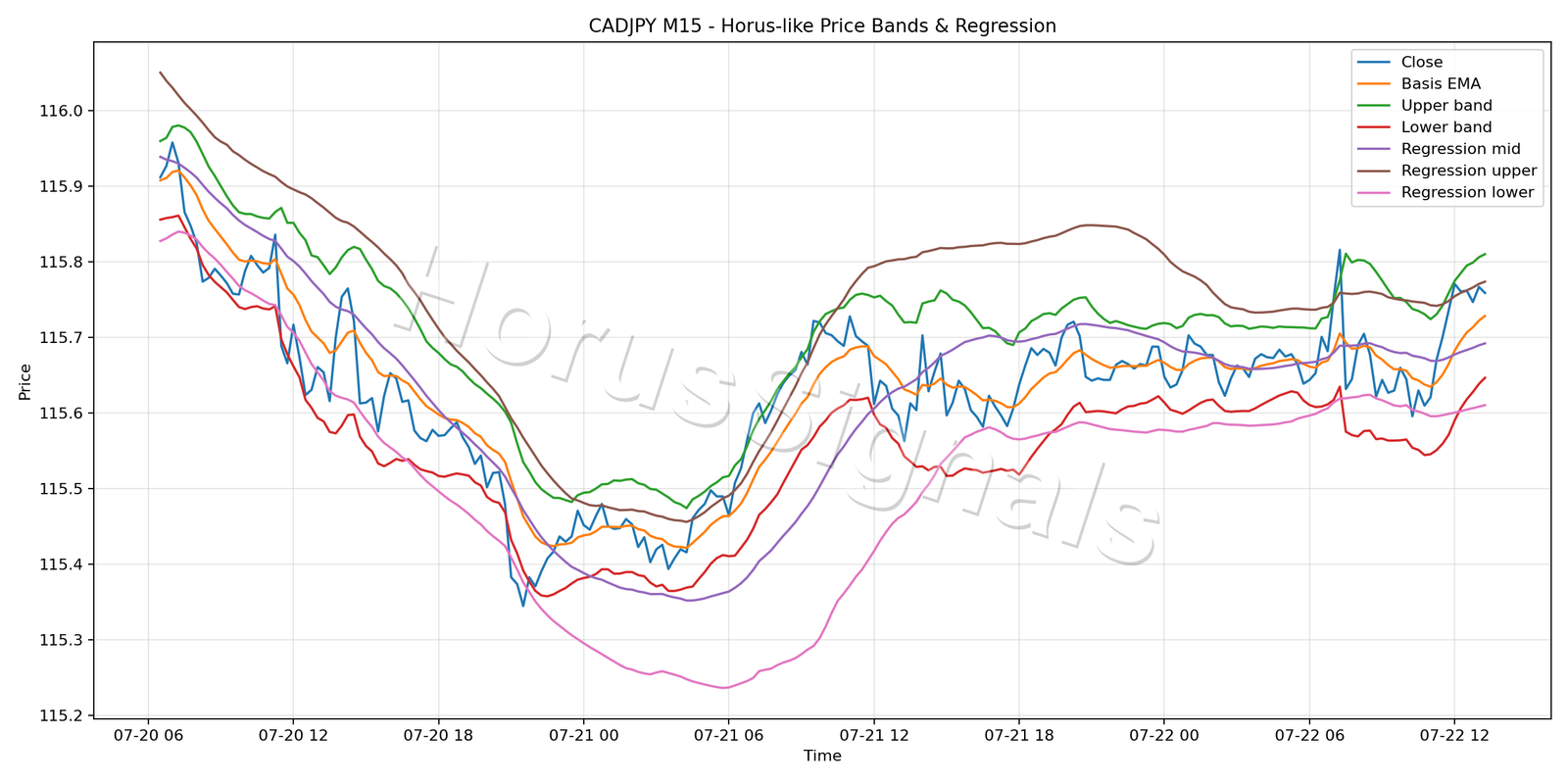 CADJPY M15 01 PRICE BANDS REGRESSION