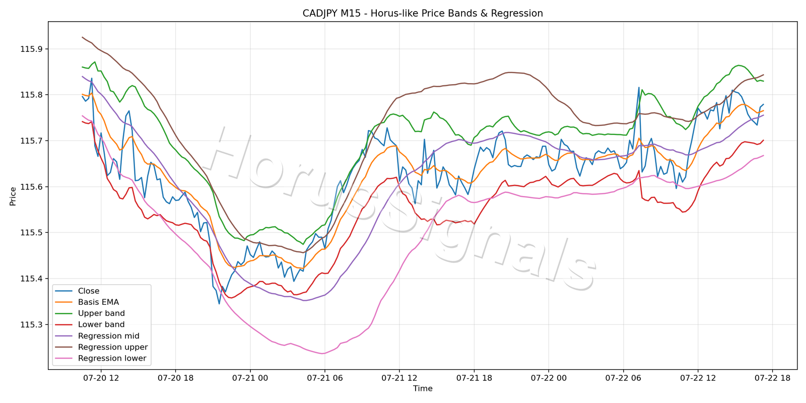 CADJPY M15 01 PRICE BANDS REGRESSION