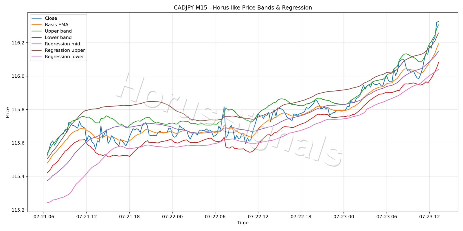CADJPY M15 01 PRICE BANDS REGRESSION