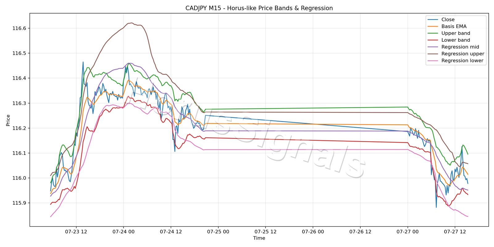 CADJPY M15 01 PRICE BANDS REGRESSION