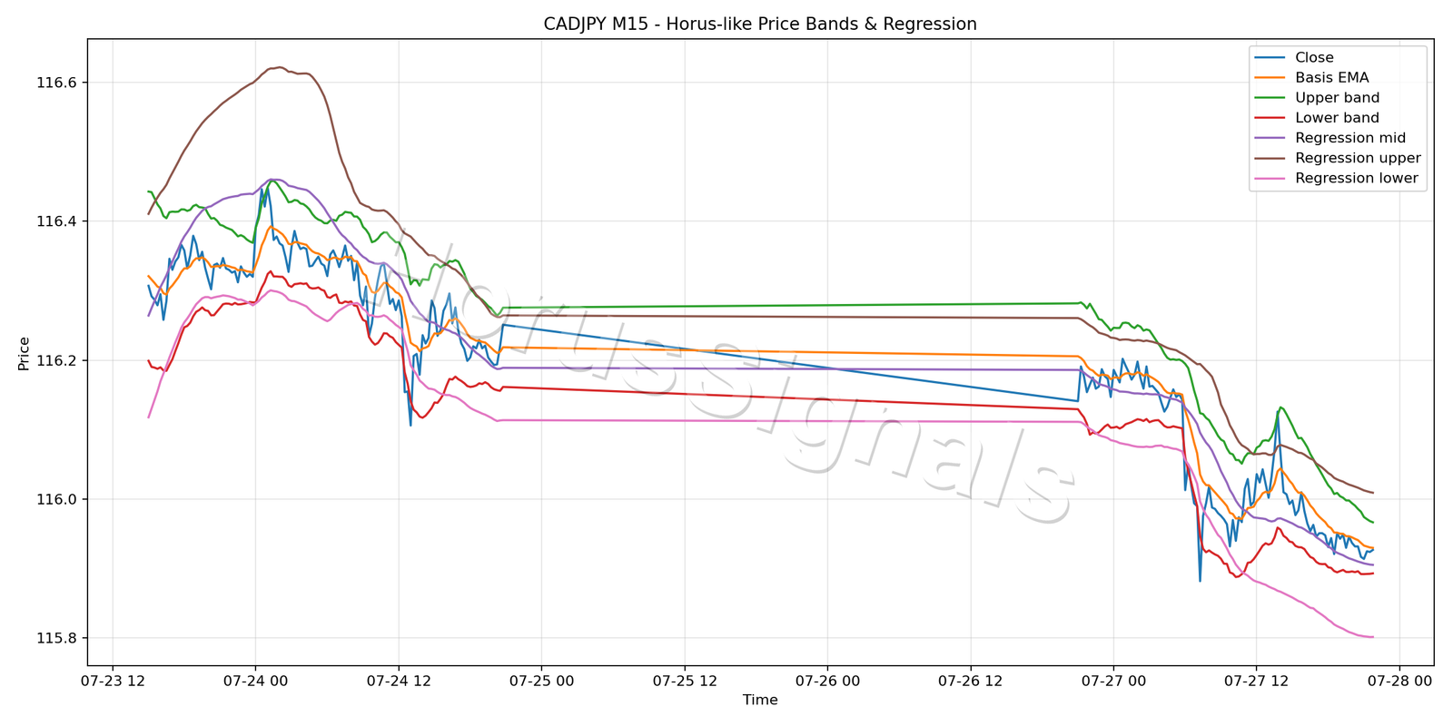 CADJPY M15 01 PRICE BANDS REGRESSION