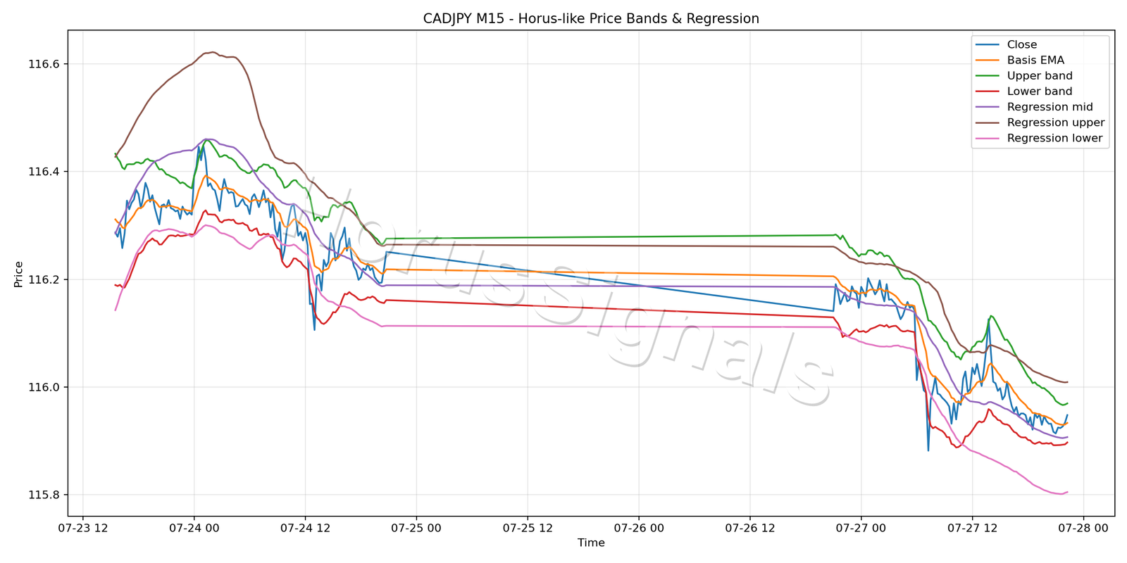CADJPY M15 01 PRICE BANDS REGRESSION