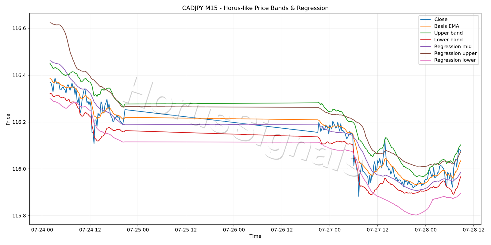 CADJPY M15 01 PRICE BANDS REGRESSION