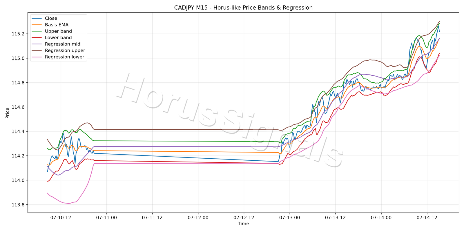 CADJPY M15 01 PRICE BANDS REGRESSION