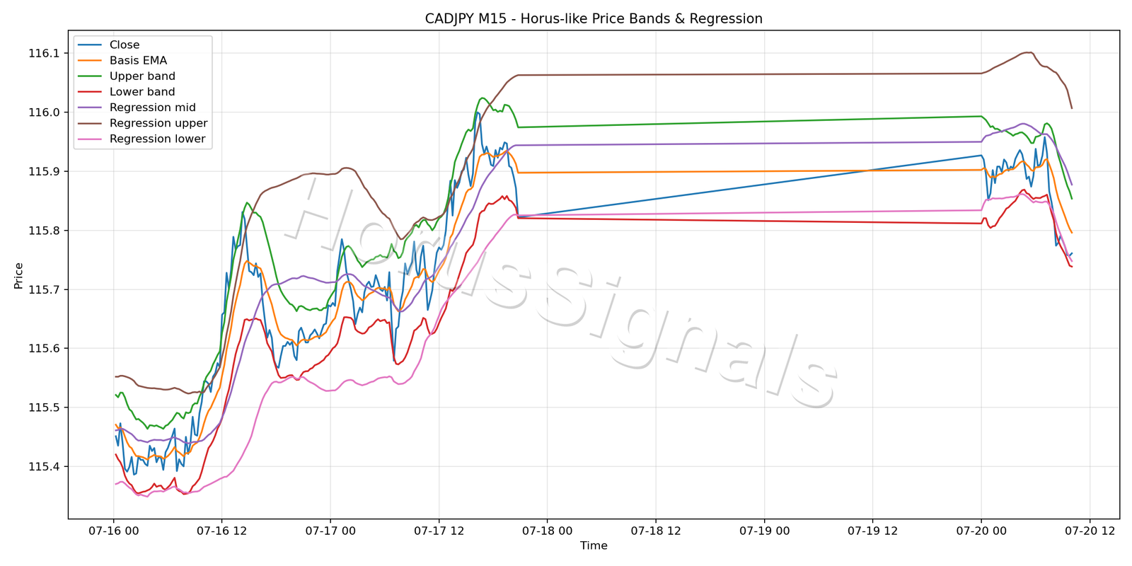 CADJPY M15 01 PRICE BANDS REGRESSION
