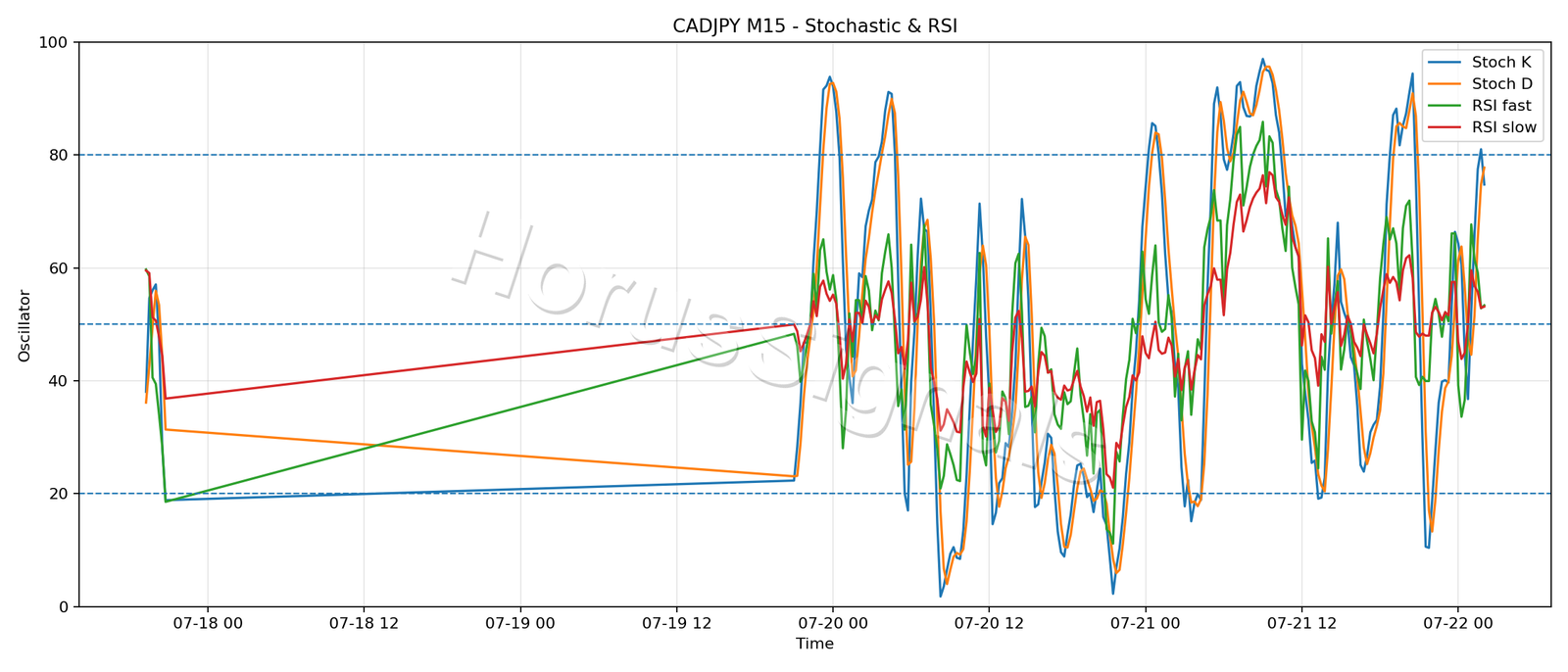 CADJPY M15 02 STOCH RSI