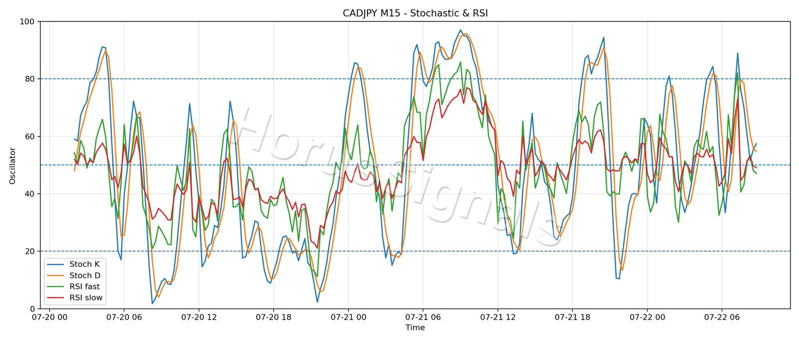 CADJPY M15 02 STOCH RSI