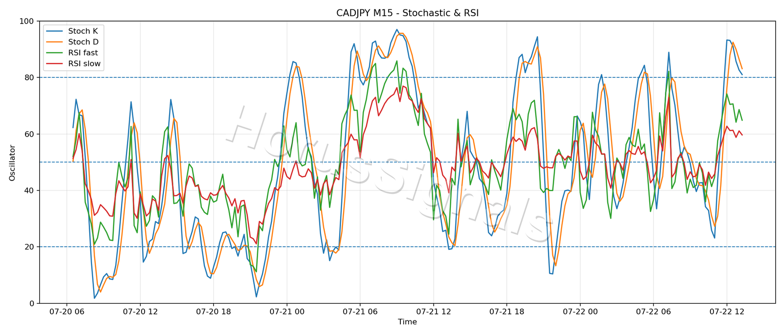 CADJPY M15 02 STOCH RSI
