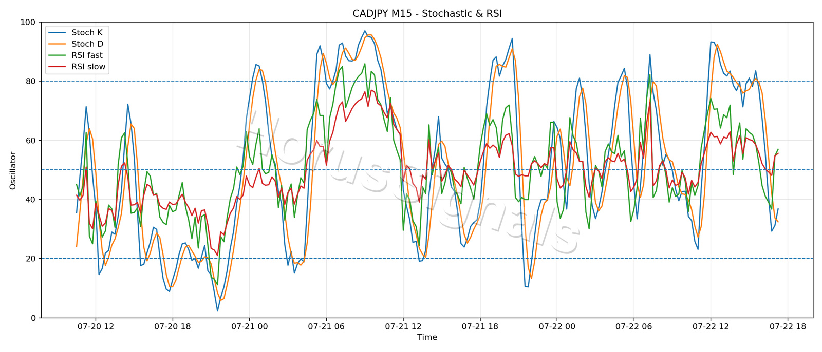 CADJPY M15 02 STOCH RSI