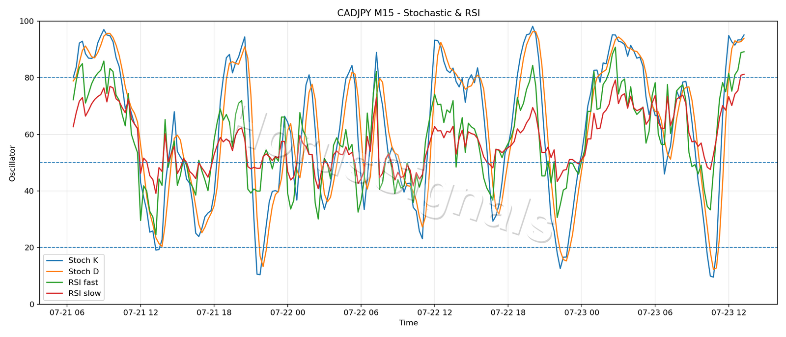 CADJPY M15 02 STOCH RSI