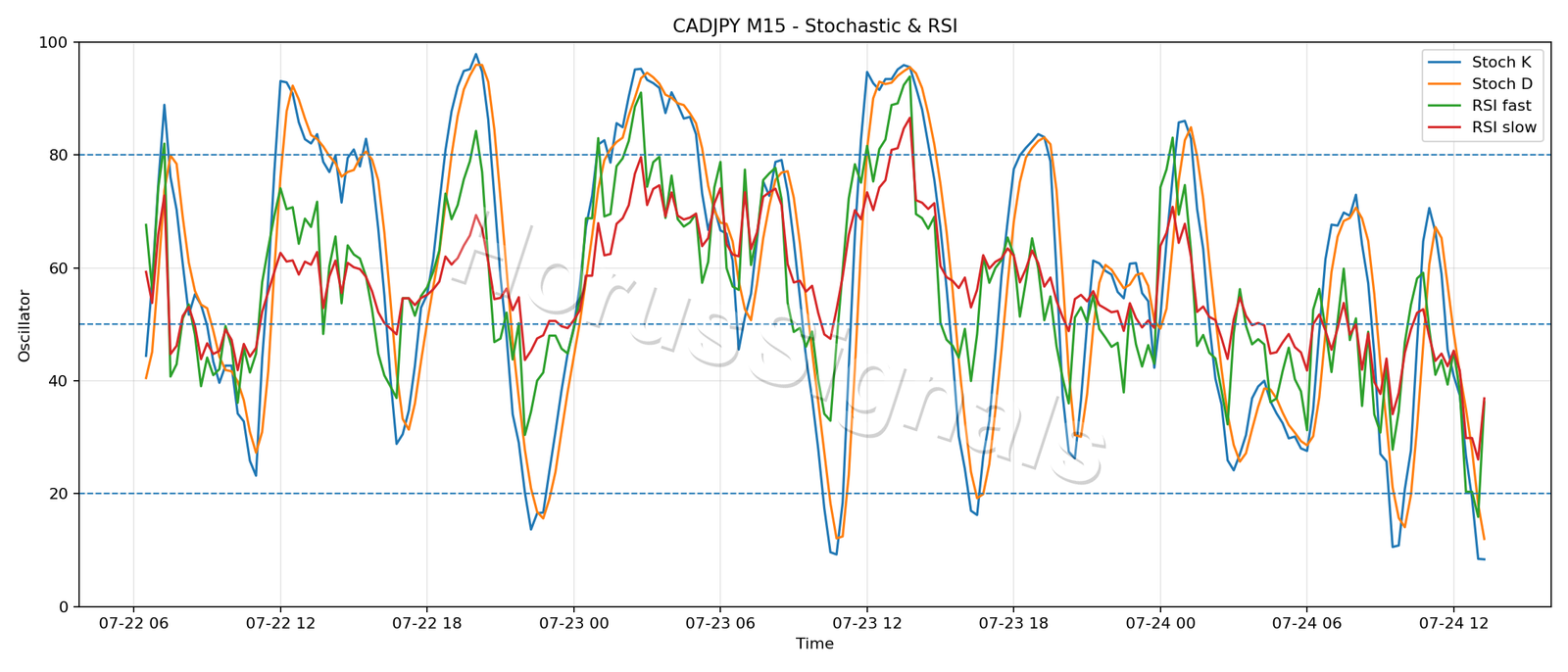 CADJPY M15 02 STOCH RSI
