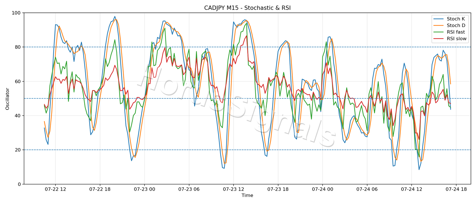 CADJPY M15 02 STOCH RSI