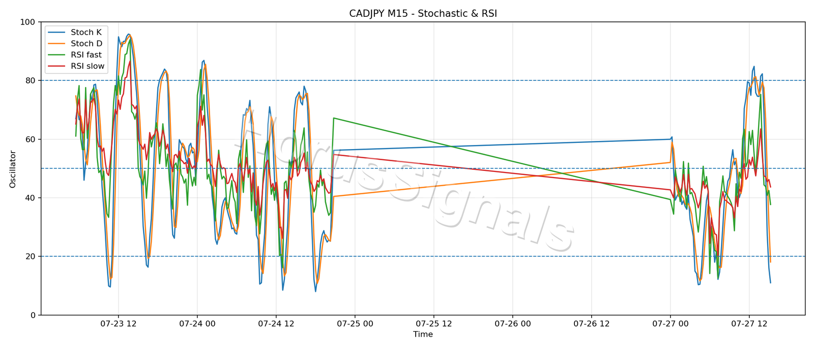 CADJPY M15 02 STOCH RSI